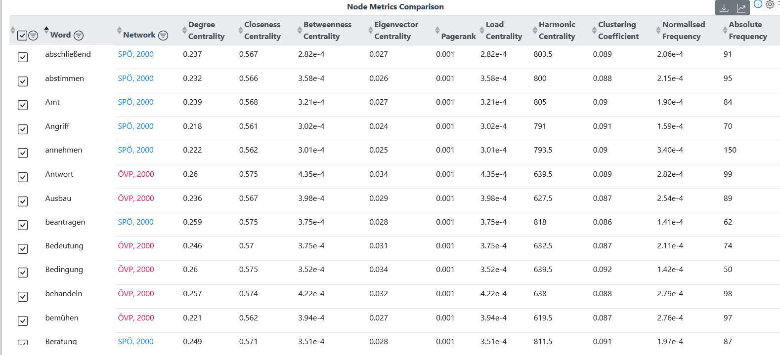 Table with metric columns showing words in alphabetical order and the metric values.