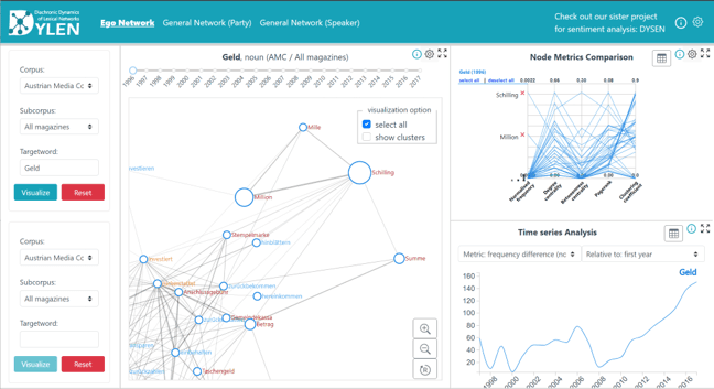 A graph, two line graphs to show the semantic neighbours, node metrics and time series analysis for the word 'Geld' in the amc texts in 1996.