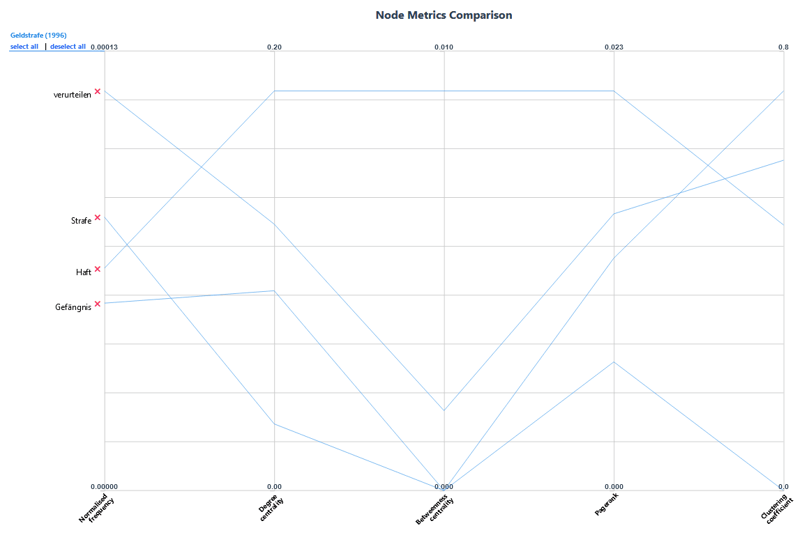 Four lines cut by five axes for the words: verurteilen, Strafe, Haft and Gefängnis