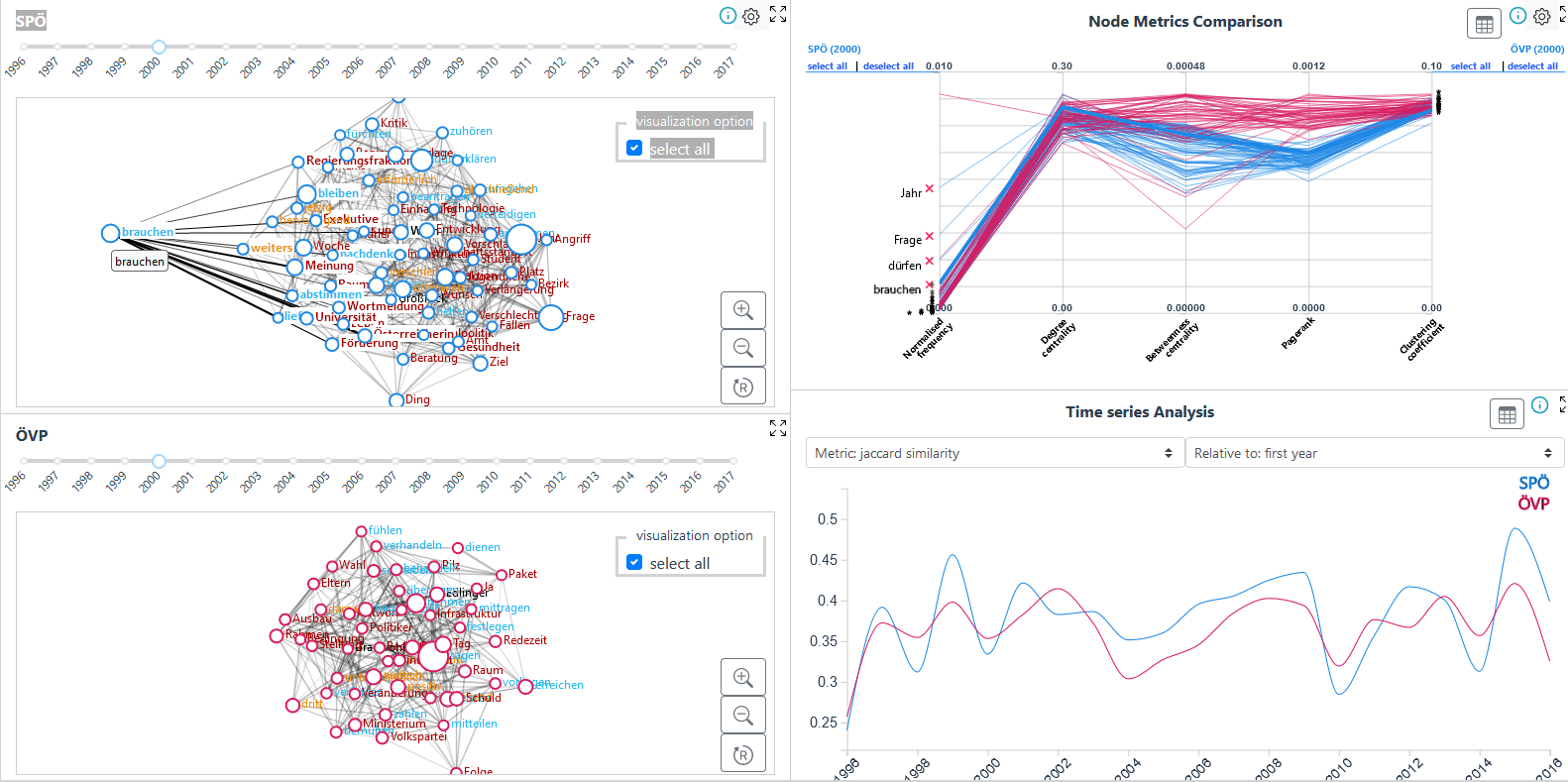 Four visualisations for general network (party)