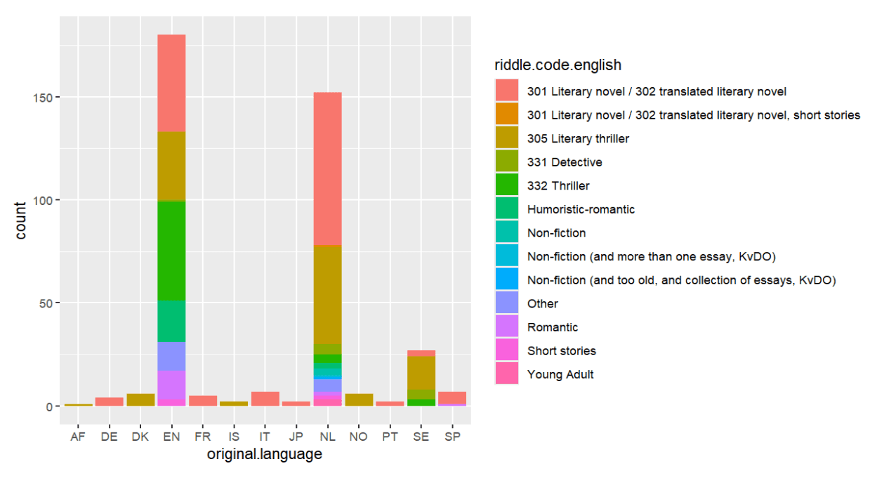The same bar plot as the previous one, but now with colours indicating which genre the books are. 
