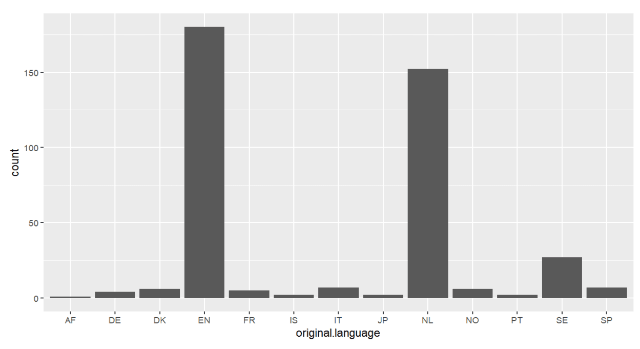 A bar plot with the original language on the X, and the count of books on the Y. Dutch and English are the dominant two languages.