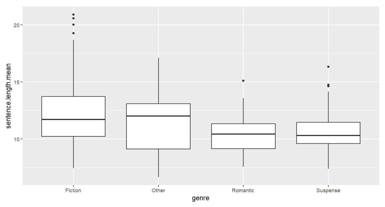 A boxplot with the genres on the X-axis, and the mean sentence length on the Y. 