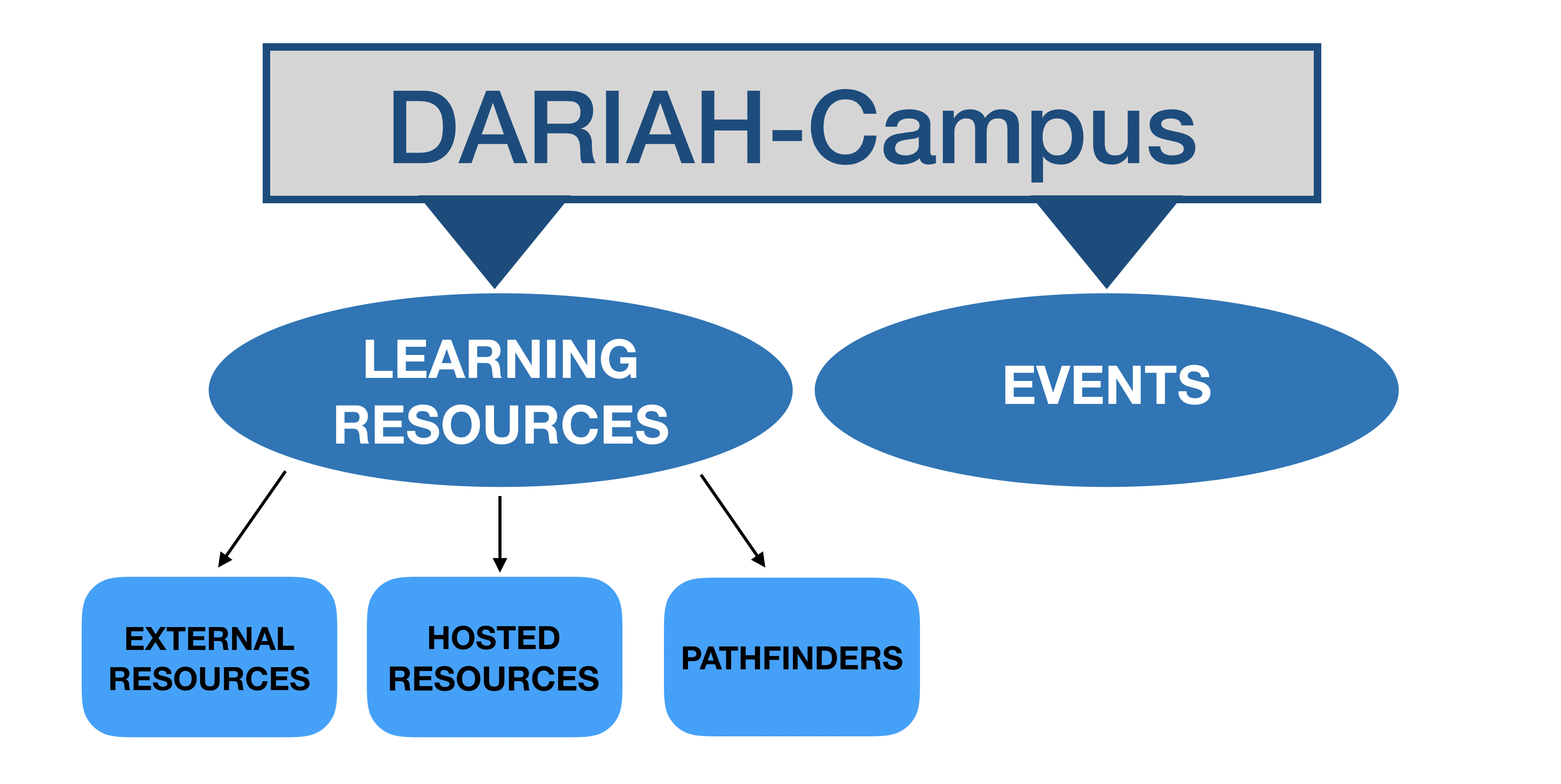 DARIAH-Campus Types of Resources
