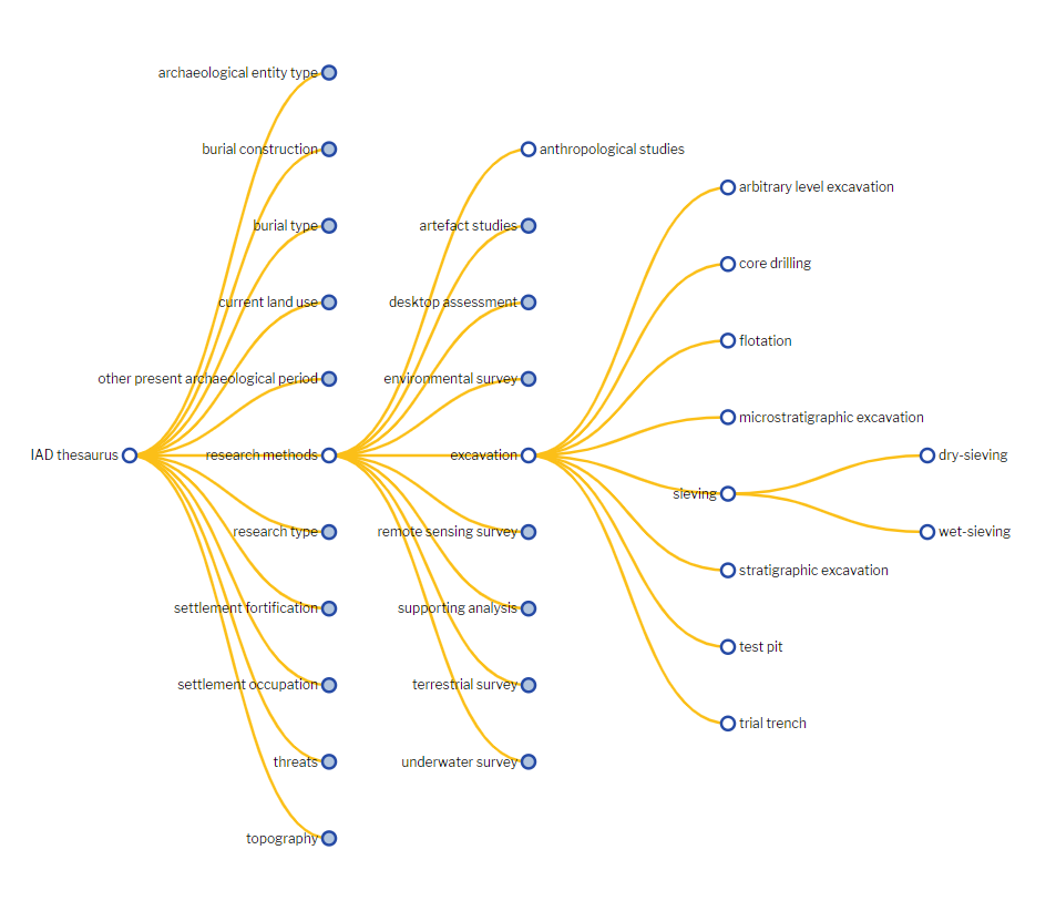 Picture 1. Visualization of IAD thesaurus
