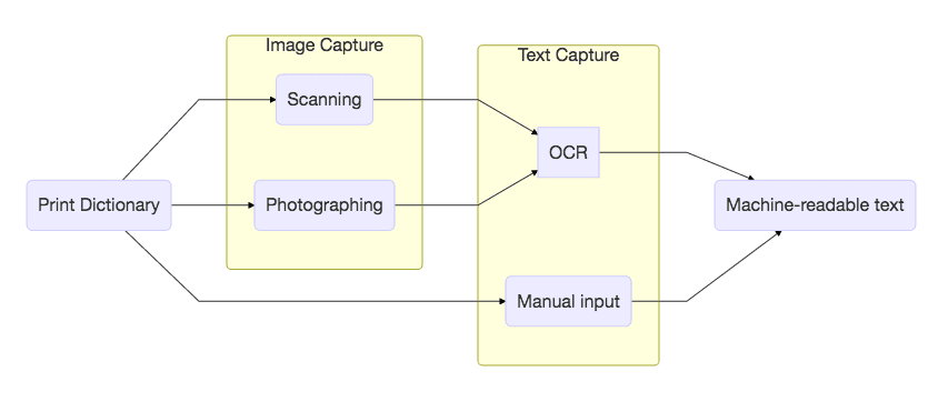 Print Dictionary to Machine Readable Text