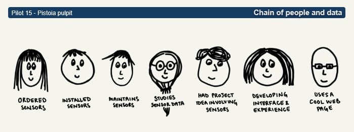 The image shows seven hand-drawn people, each representing a different role: ordering sensors, installing sensors, maintaining sensors, storing sensor data, developing sensor-related projects, designing the interface and user experience, and creating a web page.