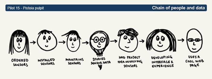 The image shows seven hand-drawn people connected by arrows in a left-to-right sequence. The roles are: ordering sensors, installing sensors, maintaining sensors, studying sensor data, developing a sensor-related project, designing the interface and user experience, and using a web page.