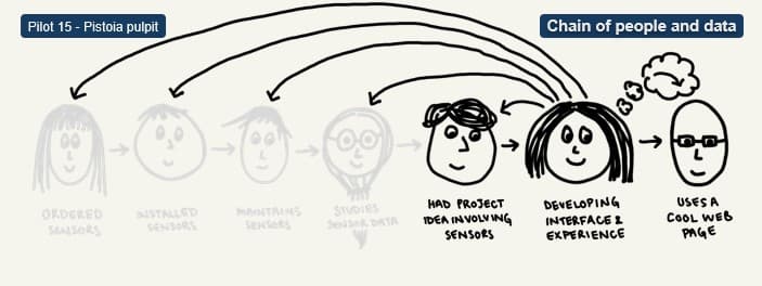 The image shows three hand-drawn people connected by arrows. The first represents developing a sensor-related project, the second represents designing the interface and user experience, and the third represents using a web page. Several curved arrows point back from the later stages toward the earlier roles, indicating feedback or information flowing back through the process. A thought bubble appears above the interface and user experience role.