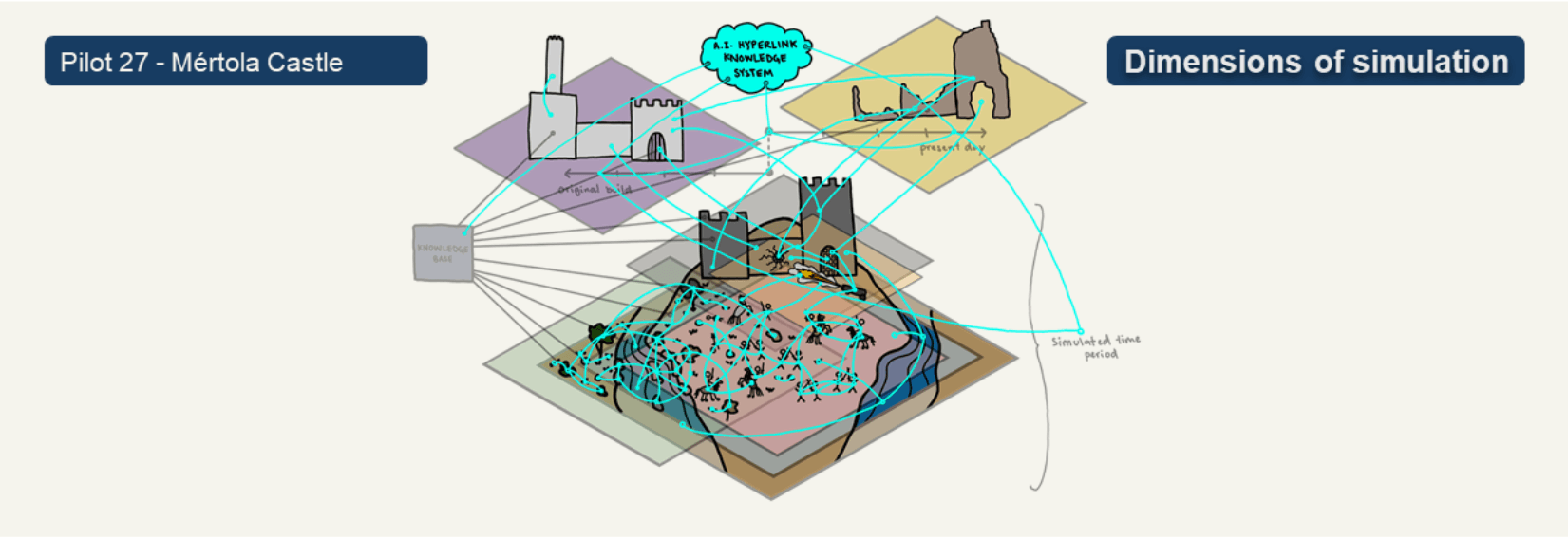 The image shows an AI Hyperlink Knowledge System connecting information from the knowledge base to different elements of the simulation. Numerous turquoise lines link the castle, landscape, water, vegetation, people, and different time periods, illustrating how the system connects and relates information across the simulation.