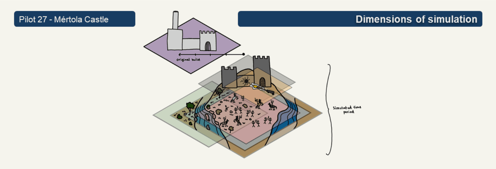 The image shows the original time period of the simulation. A historical version of the castle is shown above the layered landscape, while the simulated environment below includes the castle, vegetation, water, and people.