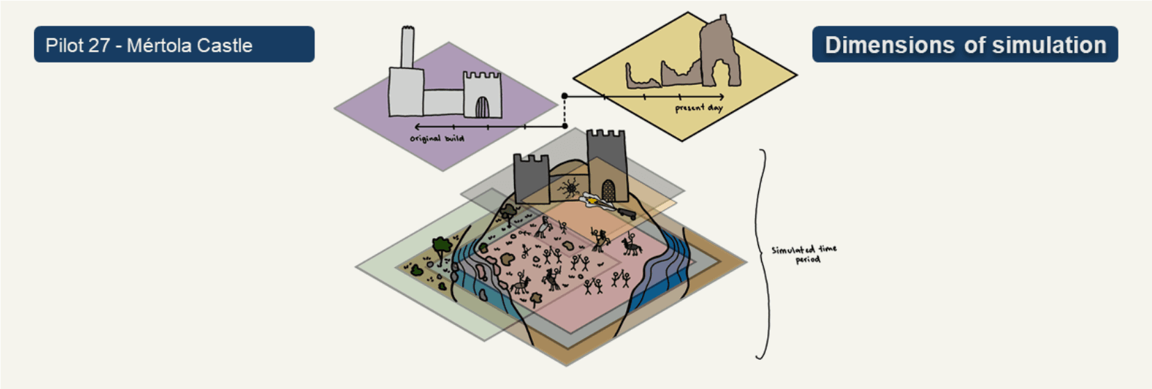 The image shows the present-day time period of the simulation. The current state of the castle is shown above the layered landscape, which includes the castle, vegetation, water, and people.