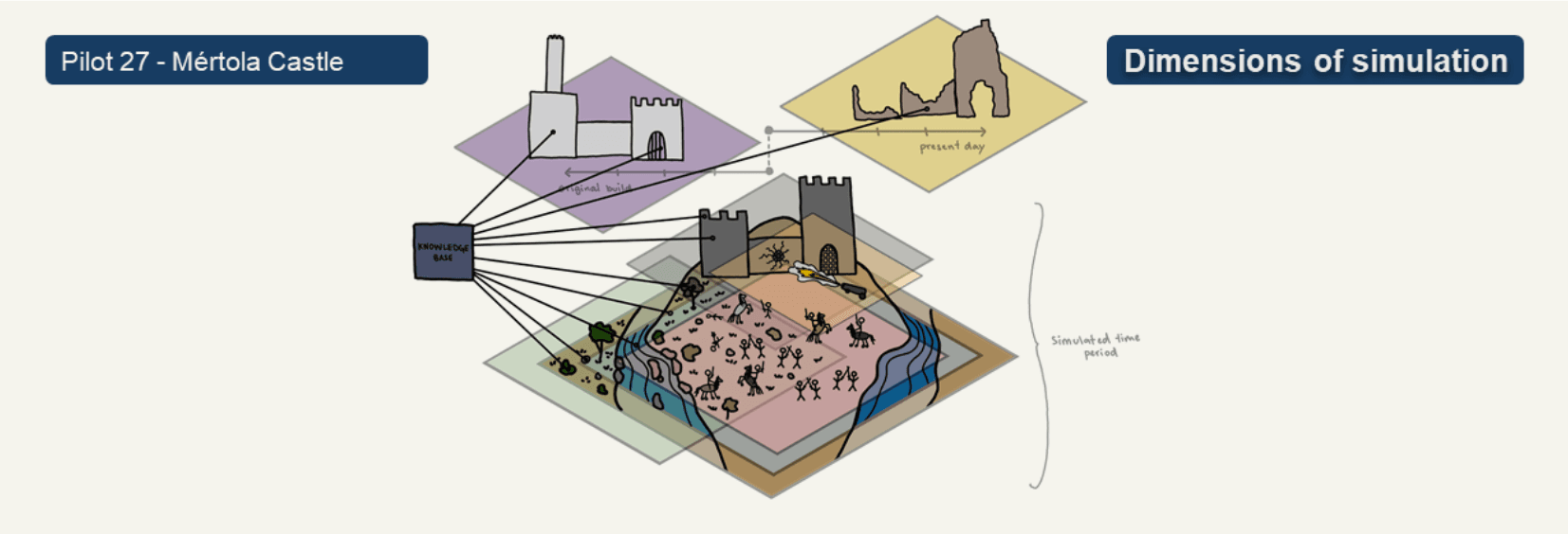 The image shows a knowledge base connected by lines to different elements of the simulation, including the original castle, the present-day castle, the landscape, vegetation, water, and the people. The lines indicate that information from the knowledge base supports the different layers of the simulation.