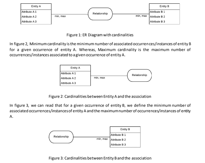 Data and Databases: Entities and Relationships | DARIAH-Campus