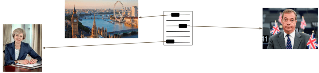 A diagram showing how a single document refers to members and locations of UK Parliament.
