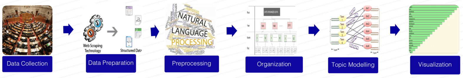Data Collection > Data Preparation > Preprocessing > Organisation > Topic Modelling > Visualisation.