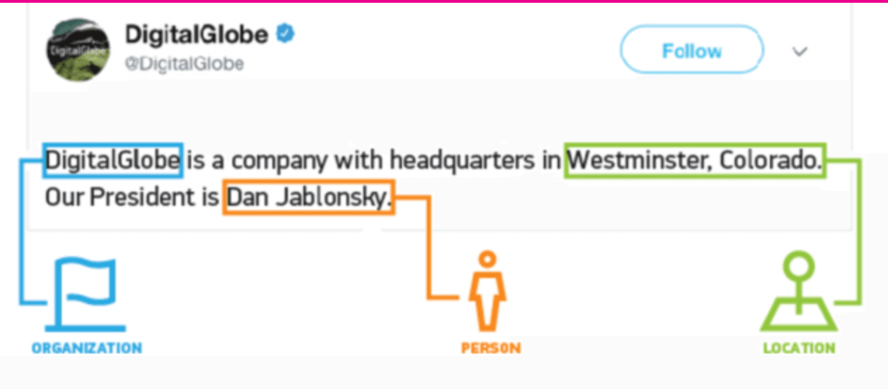 An annotated sentence. The sentence reads "DigitalGlobe is a compnay with headquarters in Westminster, Colorado. Our President is Dan Jablonsky." The word 'DigitalGlobe' is annotated as an organisation. 'Westminster, Colorado' is annotated as a 'Location'. 'Dan Jablonsky' is annotated as a 'Person'.