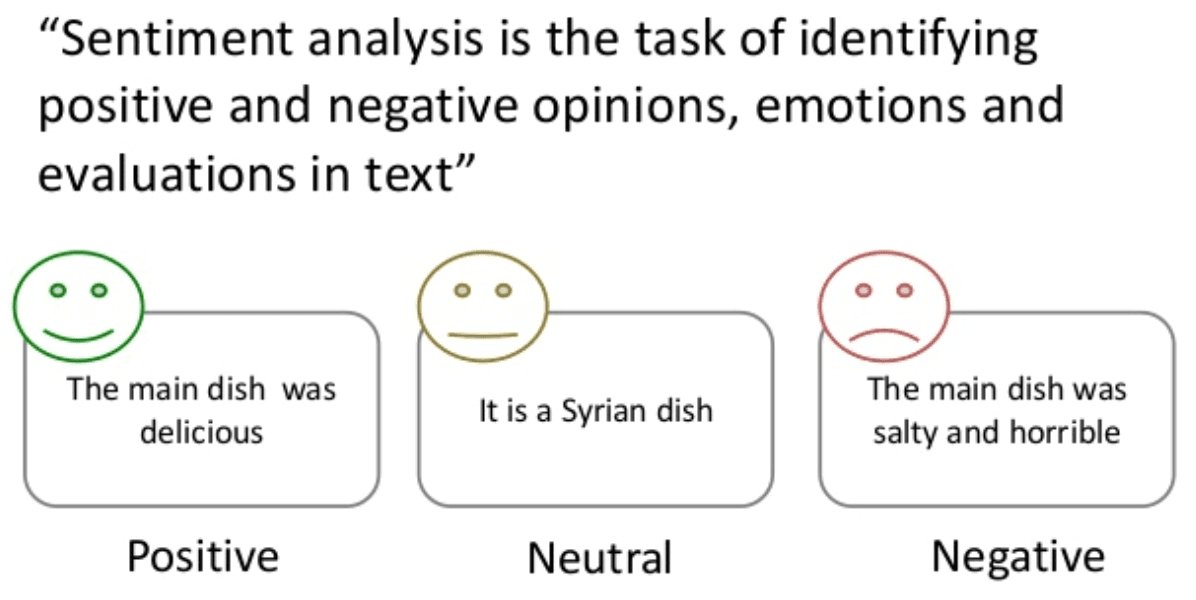 "Sentiment analysis is the task of identifying positive and negative opinions, emotions and evaluations in text". There are three statements, each given an indication of positive, neutral or negative. Sentence 1 "The main dish was delicious" = positive. Sentence 2 "It is a Syrian dish' = neutral. "The main dish was salty and horrible" = negative.