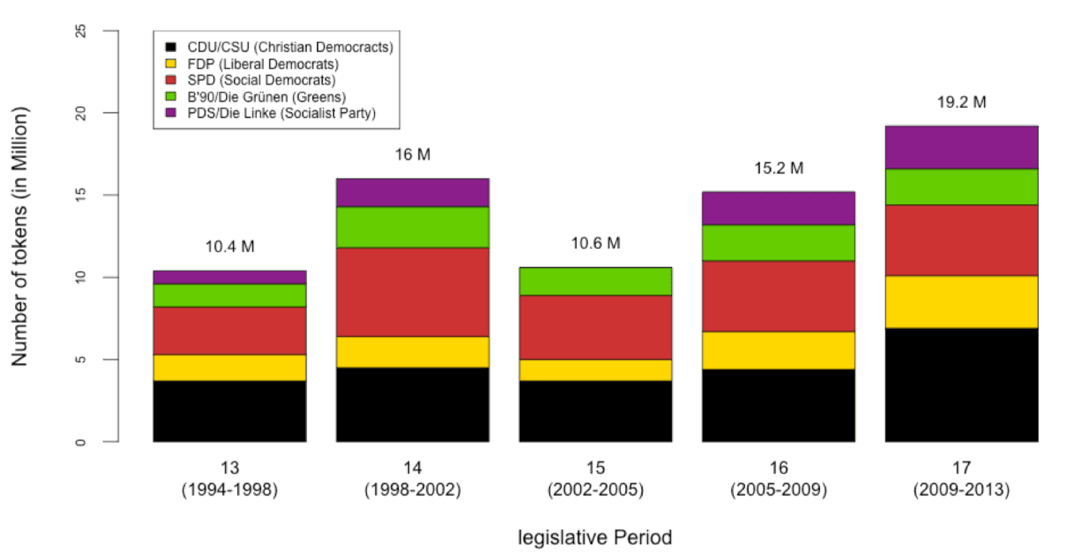 A bar chart based on quantifiable data from metadata.
