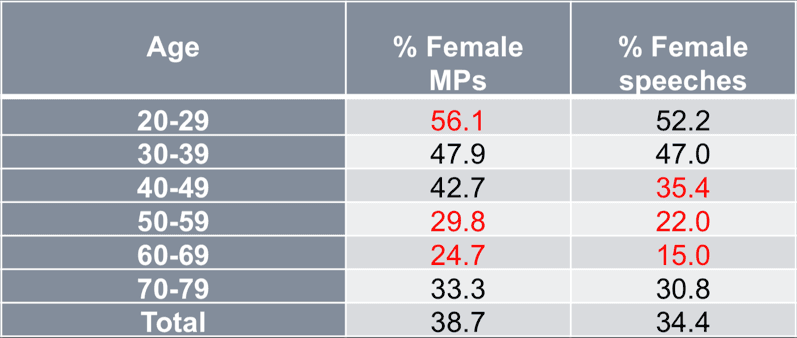 A table showing the distribution of female MPs vs the number of speeches given by female MPs.