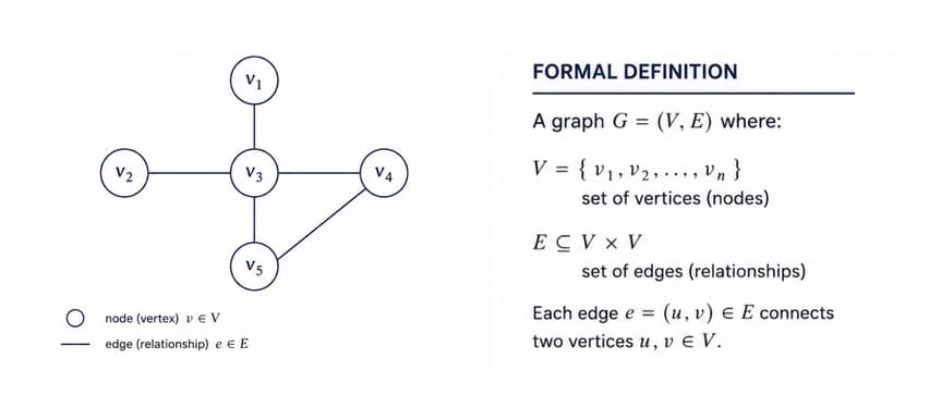 formal mathematical definition of a graph