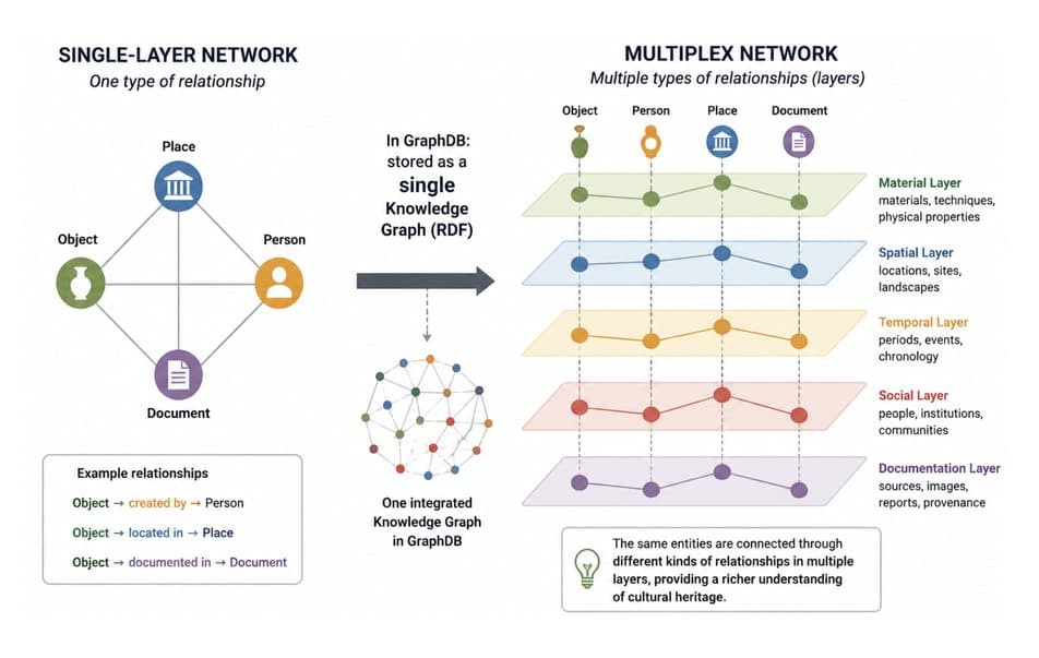 how a Single-Layer Network can be stored in a Knowledgegraph to create a Multiplex Network