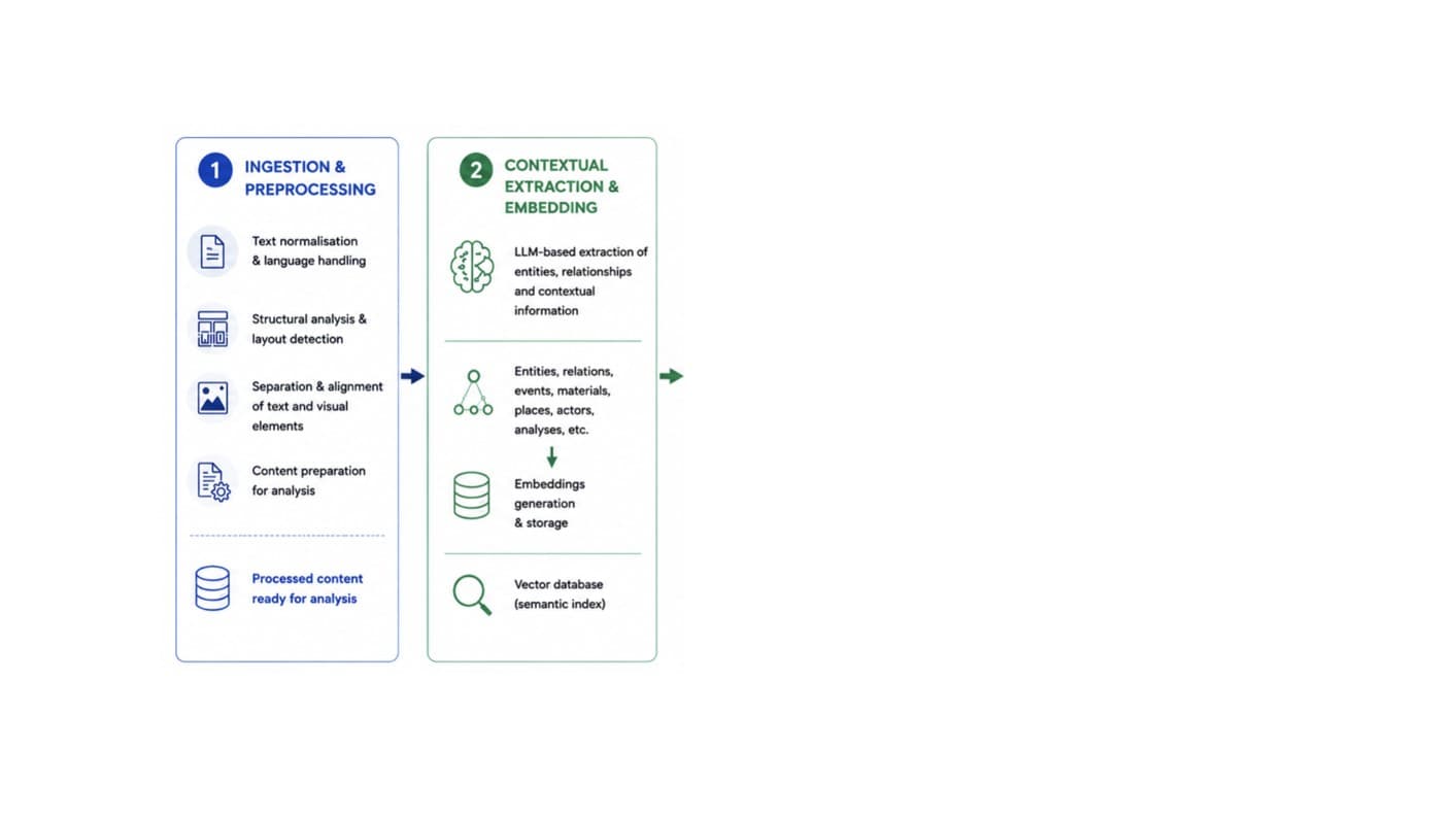 2. step: Contextual extraction and embedding