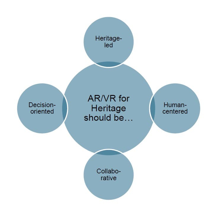 The image shows a large central circle labelled “AR/VR for Heritage should be…”, surrounded by four smaller circles. The four characteristics are Heritage-led, Human-centered, Collaborative, and Decision-oriented.