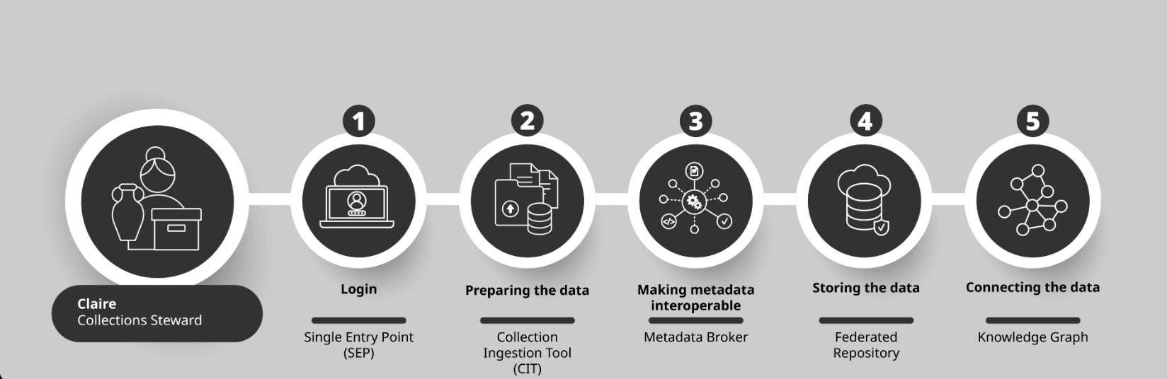 Workflow diagram showing how a collections professional contributes data to the Cloud: login through a single access point, prepare and standardise metadata in a cataloguing tool, translate it into a shared model, store it in a distributed repository, and connect it to other datasets through a knowledge graph.