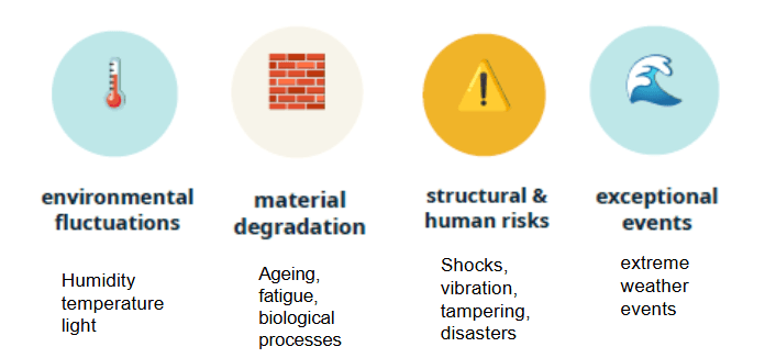 There are four main categories of risks to cultural heritage: environmental fluctuations (humidity, temperature, light), material degradation (ageing, fatigue, biological processes), structural and human risks (shocks, vibration, tampering, disasters), and exceptional events such as extreme weather.