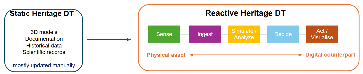 The transition from a Static Heritage Digital Twin to a Reactive Digital Heritage Twin is mainly based on manually updated historical and documentation data. The reactive approach continuously connects the physical asset with its digital counterpart through sensing, data ingestion, analysis, decision-making, and action/visualisation.